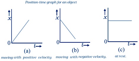 Position-time graph for an object (a) moving with positive velocity, (b) moving with negative velocity, and (c) at rest.